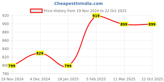 tatacliq.com Bewakoof Blue Relaxed Fit Graphic T-Shirt bewakoof Price History Graph from 19 Nov 2024 to 21 Oct 2025