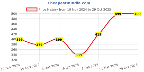 tatacliq.com Bewakoof Blue Relaxed Fit Graphic Vest bewakoof Price History Graph from 19 Nov 2024 to 29 Oct 2025