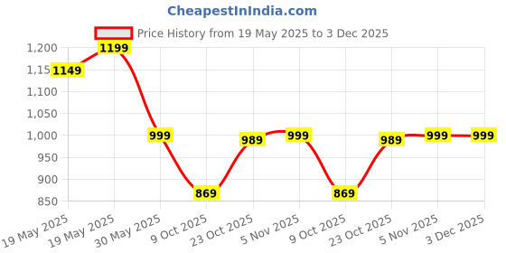 tatacliq.com Bewakoof Blue Relaxed Fit Joggers bewakoof Price History Graph from 19 May 2025 to 2 Dec 2025