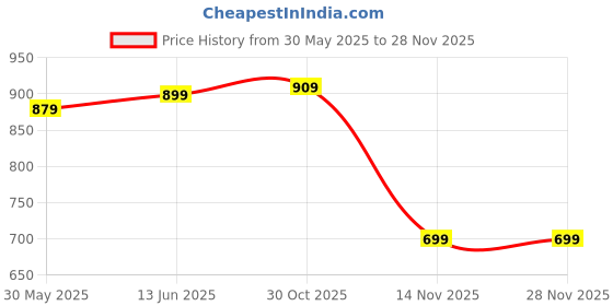 tatacliq.com Bewakoof Blue Relaxed Fit Joggers bewakoof Price History Graph from 30 May 2025 to 28 Nov 2025