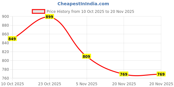 tatacliq.com Bewakoof Blue Relaxed Fit Joggers bewakoof Price History Graph from 10 Oct 2025 to 19 Nov 2025
