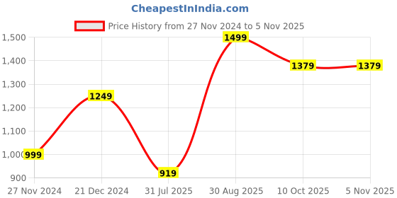 tatacliq.com Bewakoof Blue Relaxed Fit Oversized Hooded Sweatshirt bewakoof Price History Graph from 27 Nov 2024 to 4 Nov 2025