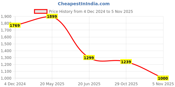 tatacliq.com Bewakoof Blue Relaxed Fit Oversized Sweatshirt bewakoof Price History Graph from 4 Dec 2024 to 4 Nov 2025