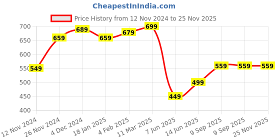 tatacliq.com Bewakoof Blue Relaxed Fit Printed T-Shirt bewakoof Price History Graph from 12 Nov 2024 to 25 Nov 2025