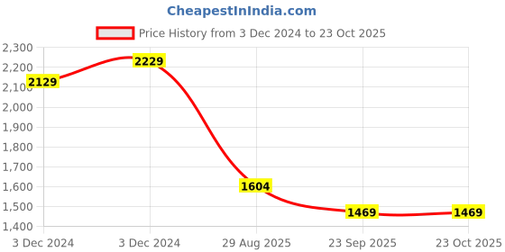 tatacliq.com Bewakoof Blue Relaxed Fit Puffer jacket bewakoof Price History Graph from 3 Dec 2024 to 23 Oct 2025