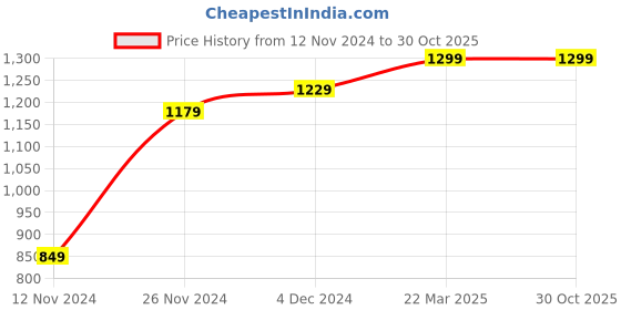tatacliq.com Bewakoof Blue Relaxed Fit Shacket bewakoof Price History Graph from 12 Nov 2024 to 29 Oct 2025