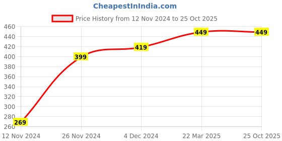 tatacliq.com Bewakoof Blue Round Neck T-Shirt bewakoof Price History Graph from 12 Nov 2024 to 24 Oct 2025