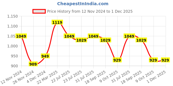 tatacliq.com Bewakoof Blue Self Pattern Sweatshirt bewakoof Price History Graph from 12 Nov 2024 to 30 Nov 2025