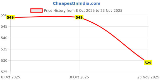 tatacliq.com Bewakoof Blue Shut Up Typography Oversized T-shirt bewakoof Price History Graph from 8 Oct 2025 to 23 Nov 2025