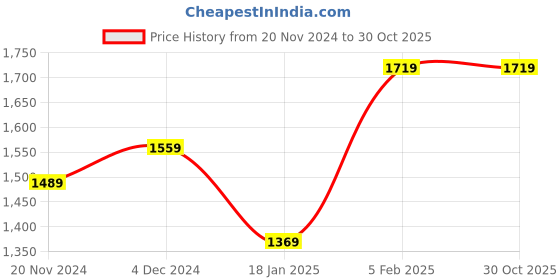 tatacliq.com Bewakoof Blue Solid Cargo Jeans bewakoof Price History Graph from 20 Nov 2024 to 30 Oct 2025