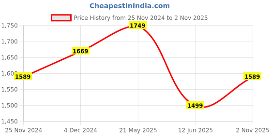 tatacliq.com Bewakoof Blue Solid Jeans bewakoof Price History Graph from 25 Nov 2024 to 2 Nov 2025