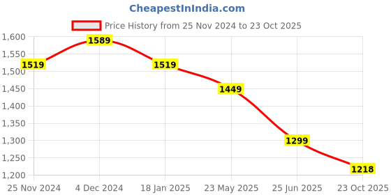 tatacliq.com Bewakoof Blue Solid Jeans bewakoof Price History Graph from 25 Nov 2024 to 23 Oct 2025
