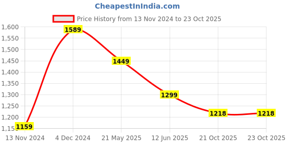 tatacliq.com Bewakoof Blue Solid Jeans bewakoof Price History Graph from 13 Nov 2024 to 23 Oct 2025