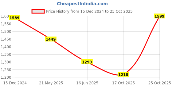 tatacliq.com Bewakoof Blue Solid Jeans bewakoof Price History Graph from 15 Dec 2024 to 25 Oct 2025