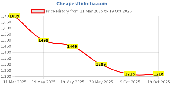 tatacliq.com Bewakoof Blue Solid Jeans bewakoof Price History Graph from 11 Mar 2025 to 17 Oct 2025