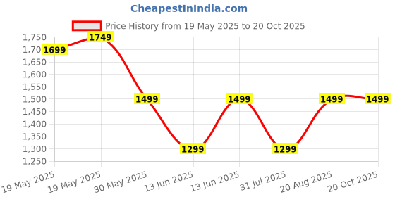 tatacliq.com Bewakoof Blue Solid Jeans bewakoof Price History Graph from 19 May 2025 to 20 Oct 2025