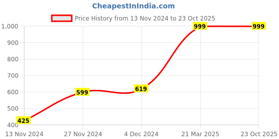 tatacliq.com Bewakoof Blue Solid Shorts bewakoof Price History Graph from 13 Nov 2024 to 23 Oct 2025