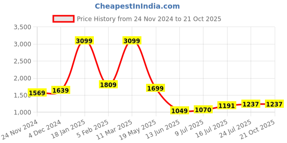 tatacliq.com Bewakoof Blue Straight Fit High Rise Jeans bewakoof Price History Graph from 24 Nov 2024 to 20 Oct 2025