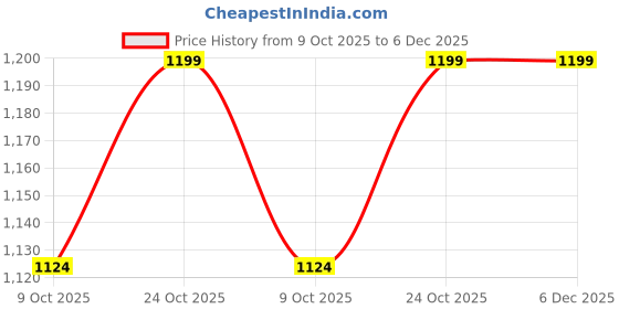 tatacliq.com Bewakoof Blue Straight Fit Solid Shorts bewakoof Price History Graph from 9 Oct 2025 to 5 Dec 2025