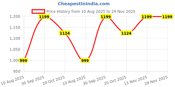 tatacliq.com Bewakoof Blue Structured Sweater bewakoof Price History Graph from 10 Aug 2025 to 28 Nov 2025