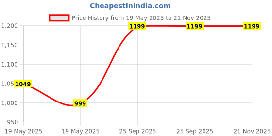 tatacliq.com Bewakoof Blue Structured Sweater bewakoof Price History Graph from 19 May 2025 to 21 Nov 2025