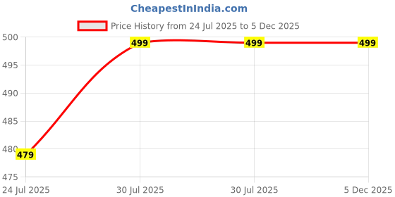 tatacliq.com Bewakoof Blue Vichitra Prani Graphic Printed Boyfriend T-shirt bewakoof Price History Graph from 24 Jul 2025 to 5 Dec 2025