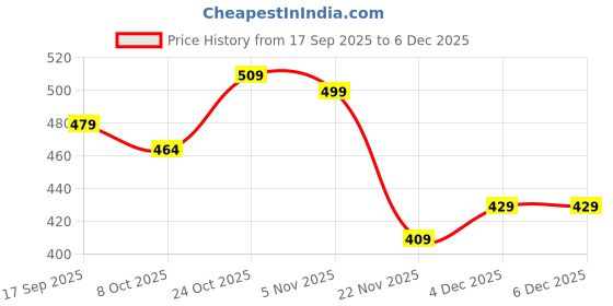 tatacliq.com Bewakoof Bold Red Boxy Fit Graphic Vest bewakoof Price History Graph from 17 Sep 2025 to 4 Dec 2025