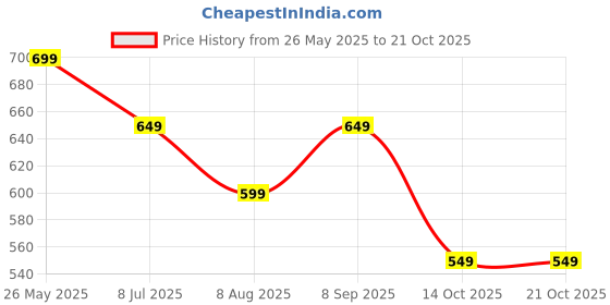 tatacliq.com Bewakoof Bold Red Cotton Relaxed Fit T-Shirt bewakoof Price History Graph from 26 May 2025 to 21 Oct 2025