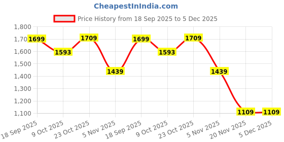 tatacliq.com Bewakoof Bright White Loose Fit Printed Sweatshirt bewakoof Price History Graph from 18 Sep 2025 to 5 Dec 2025