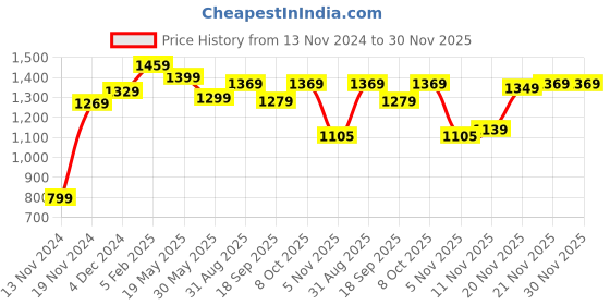 tatacliq.com Bewakoof Brown & White Cotton Jacket bewakoof Price History Graph from 13 Nov 2024 to 30 Nov 2025
