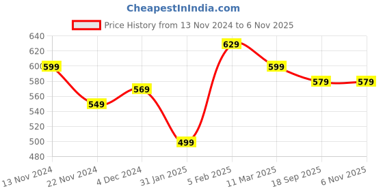 tatacliq.com Bewakoof Brown Cotton Loose Fit Printed T-Shirt bewakoof Price History Graph from 13 Nov 2024 to 3 Nov 2025