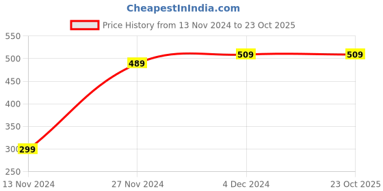 tatacliq.com Bewakoof Brown Cotton Loose Fit T-Shirt bewakoof Price History Graph from 13 Nov 2024 to 23 Oct 2025