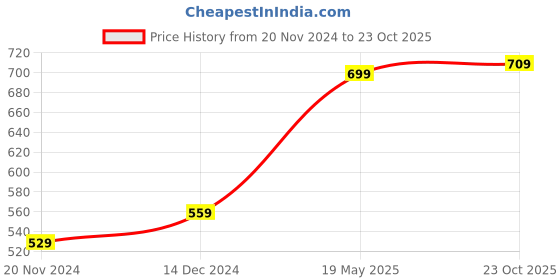 tatacliq.com Bewakoof Brown Cotton Pyjamas bewakoof Price History Graph from 20 Nov 2024 to 23 Oct 2025