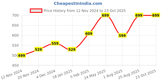 tatacliq.com Bewakoof Brown Cotton Pyjamas bewakoof Price History Graph from 12 Nov 2024 to 23 Oct 2025