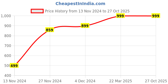tatacliq.com Bewakoof Brown Cotton Regular Fit Cargo Shorts bewakoof Price History Graph from 13 Nov 2024 to 27 Oct 2025