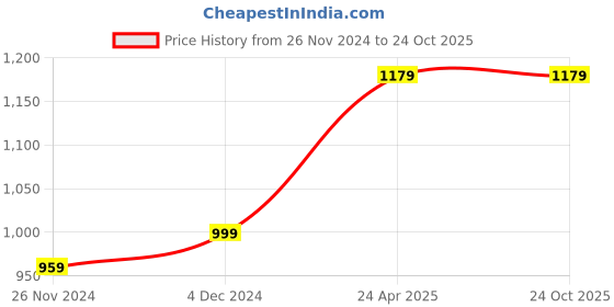 tatacliq.com Bewakoof Brown Cotton Regular Fit Mid rise Pants bewakoof Price History Graph from 26 Nov 2024 to 23 Oct 2025