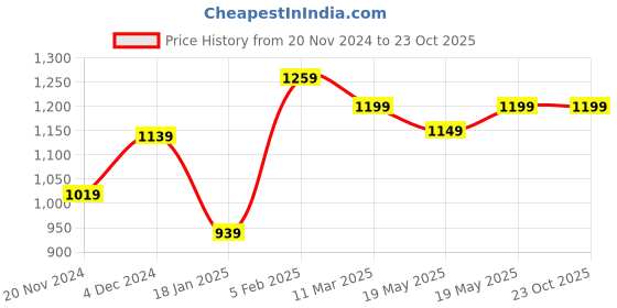 tatacliq.com Bewakoof Brown Cotton Relaxed Fit Graphic T-Shirt bewakoof Price History Graph from 20 Nov 2024 to 23 Oct 2025