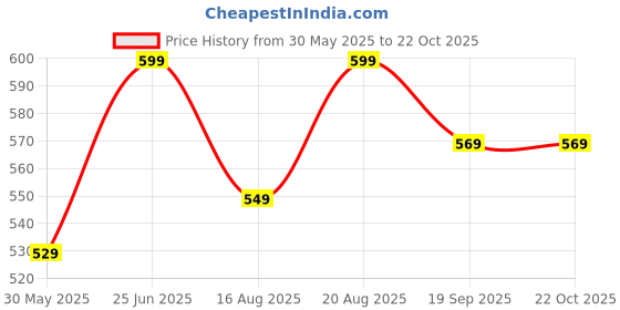 tatacliq.com Bewakoof Brown Cotton Relaxed fit Graphic T-Shirt bewakoof Price History Graph from 30 May 2025 to 21 Oct 2025