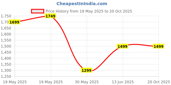 tatacliq.com Bewakoof Brown Cotton Straight Fit Jeans bewakoof Price History Graph from 19 May 2025 to 20 Oct 2025