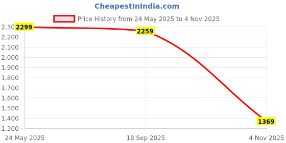 tatacliq.com Bewakoof Brown Graphic Relaxed Fit Jacket bewakoof Price History Graph from 24 May 2025 to 4 Nov 2025