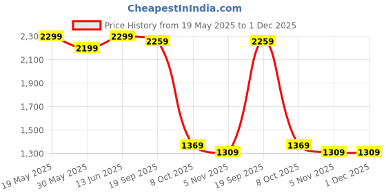 tatacliq.com Bewakoof Brown Graphic Relaxed Fit Jacket bewakoof Price History Graph from 19 May 2025 to 30 Nov 2025