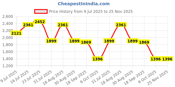 tatacliq.com Bewakoof Brown Graphic Relaxed Fit Jacket bewakoof Price History Graph from 9 Jul 2025 to 24 Nov 2025