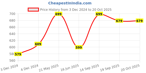tatacliq.com Bewakoof Brown Loose Fit Graphic Print Oversized Crew T-Shirt bewakoof Price History Graph from 3 Dec 2024 to 20 Oct 2025