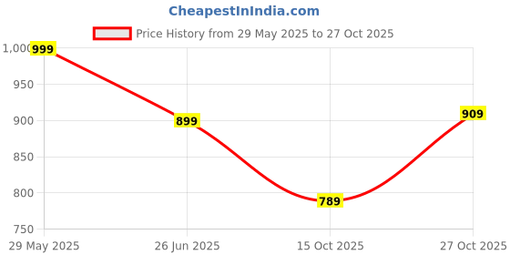 tatacliq.com Bewakoof Brown Loose Fit Joggers bewakoof Price History Graph from 29 May 2025 to 27 Oct 2025