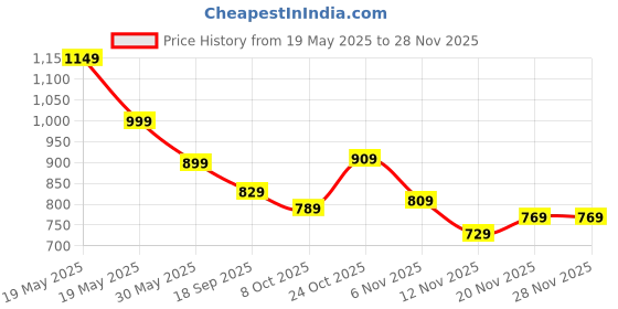 tatacliq.com Bewakoof Brown Loose Fit Joggers bewakoof Price History Graph from 19 May 2025 to 26 Nov 2025