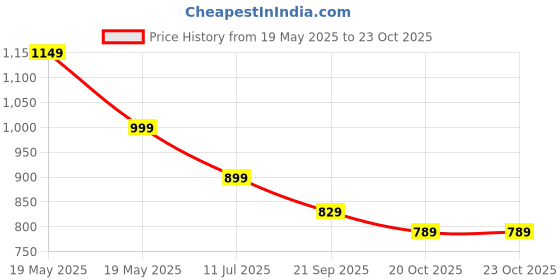 tatacliq.com Bewakoof Brown Loose Fit Joggers bewakoof Price History Graph from 19 May 2025 to 21 Oct 2025