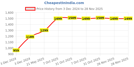 tatacliq.com Bewakoof Brown Loose Fit Printed Hooded Sweatshirt bewakoof Price History Graph from 3 Dec 2024 to 28 Nov 2025