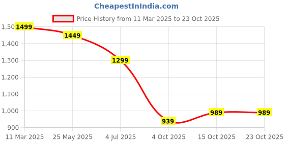 tatacliq.com Bewakoof Brown Mid Rise Joggers bewakoof Price History Graph from 11 Mar 2025 to 23 Oct 2025