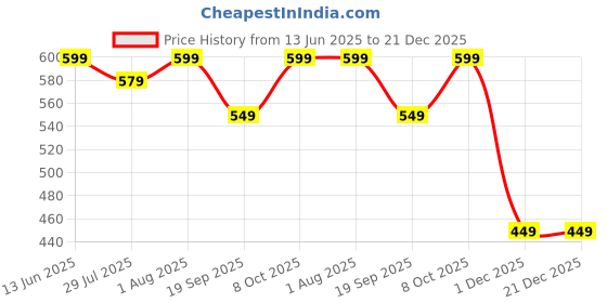 tatacliq.com Bewakoof Brown Oversized Solid T-Shirt bewakoof Price History Graph from 13 Jun 2025 to 21 Dec 2025