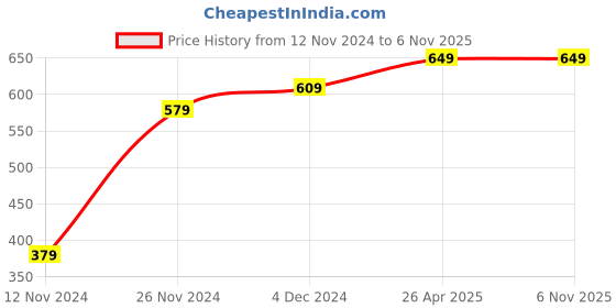 tatacliq.com Bewakoof Brown Oversized T-Shirt Dress bewakoof Price History Graph from 12 Nov 2024 to 4 Nov 2025